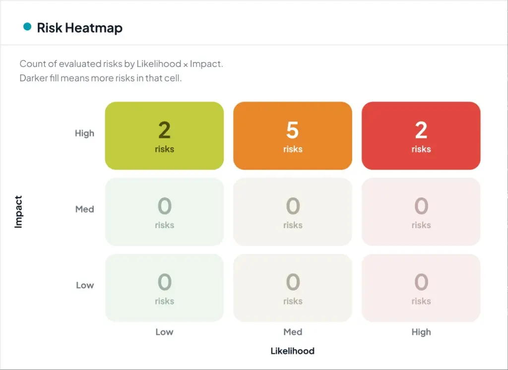 WiseCLIN Risk Heatmap by likelihood and impact